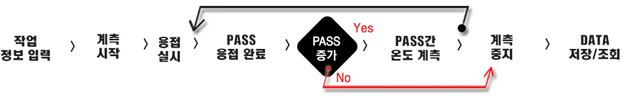 WPS 측정 순서도